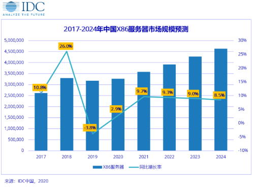 中国X86服务器市场在2020-2024年复合增长率将达到9.1%