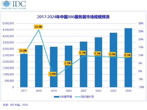 中國X86服務(wù)器市場在2020-2024年復(fù)合增長率將達到9.1%