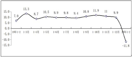 1-2月信息安全產(chǎn)品和服務(wù)收入大幅下滑，同比下降11.6%