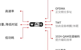 技术升级开启新时代,Wi-Fi 6技术加速落地应...