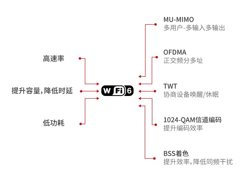 技术升级开启新时代,Wi-Fi 6技术加速落地应用