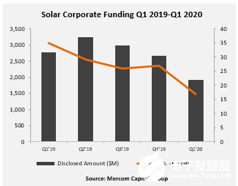 2020年第一季度太阳能企业融资下降31％至19亿美元 下半年有望回升