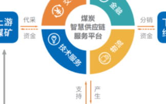 产业链上下互联互通“三化”战略助力煤炭产业智能化...