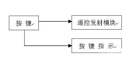 基于一种无线遥控修改时钟数据的LED时钟屏控制系统设计