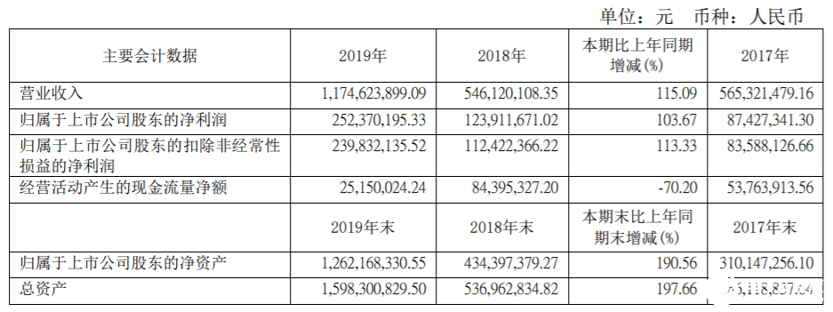 博通集成去年营收净利实现翻倍增长