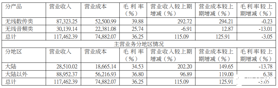 博通集成去年营收净利实现翻倍增长