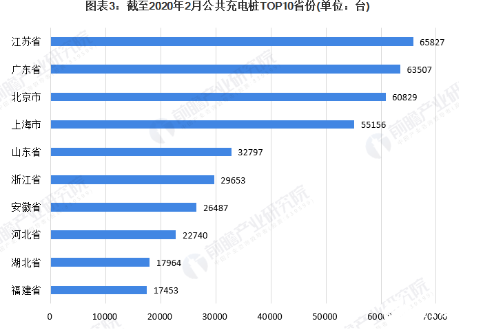 納入新基建后或將再次站在風口，充電樁市場能否迎來第二春