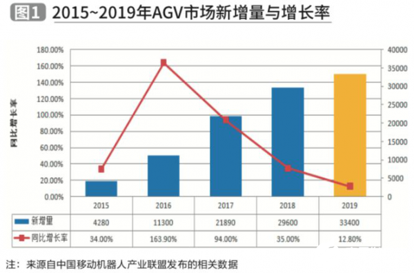 移动机器人在行业风口中，更多行业陆续采用AGV代替人工作业