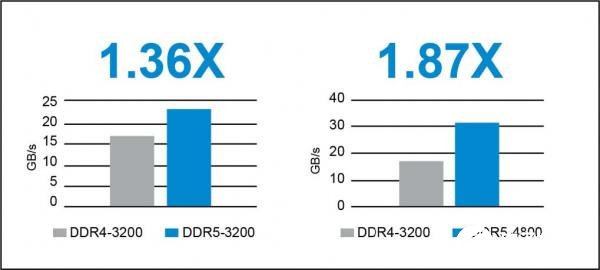 SK Hynix的DDR5内存路线图公布,下一代DRAM芯片今年实现批量生产