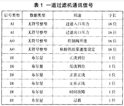 采用现场总线技术在纺织化纤行业的应用分析