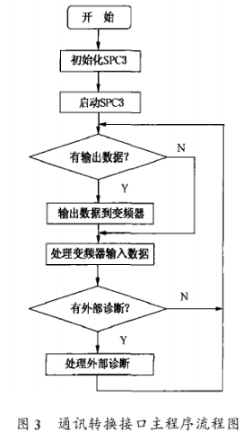 基于西門子400 PLC和ACS400變頻器實現造紙機傳動控制系統的設計