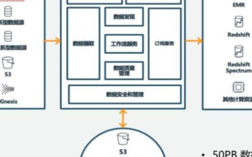 数据湖是什么,它的快速搭建方法介绍