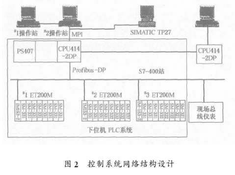 基于总线与DCS技术实现相造纸厂碱回收车间燃烧工段自控系统的设计