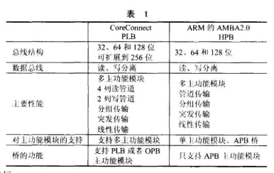 片上系统