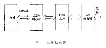 基于EZ-USB系列芯片和FPGA器件实现数据采集系统的设计