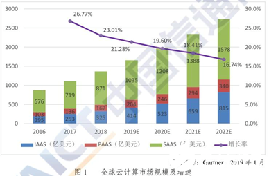 阿里云和騰訊云后 誰是云計算的第三名