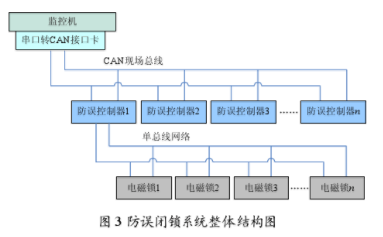 基于总线技术实现智能电磁锁解决方案