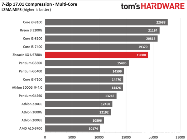 兆芯KX-U6780A處理器的CPU、游戲與功耗測(cè)試