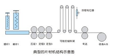 基于PLC和PROFIBUS-DP總線的片材機控制方案分析