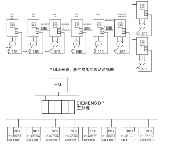 基于PLC和PROFIBUS-DP總線的片材機控制方案分析