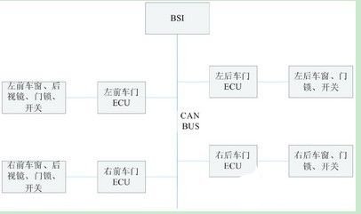 利用分布式LIN和CAN网结构实现车门控制系统的设计