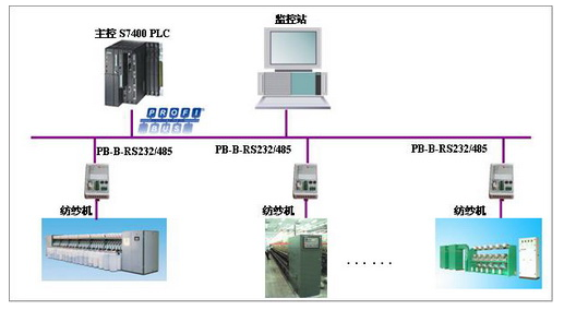利用PB-B-RS232/485总线桥实现纺纱机的通讯过程