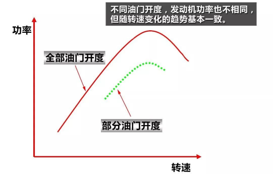 汽车发动机特性之汽油机的速度特性分析