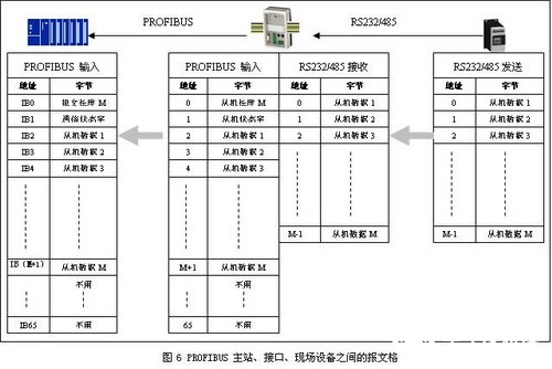 利用PB-B-RS232/485总线桥实现纺纱机的通讯过程