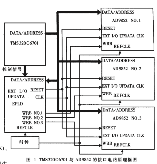 采用直接数字频率合成器实现多片AD9852芯片接口的设计