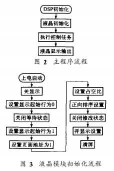 处理器/dsp 正文     程序流程图如图2和图3所示.