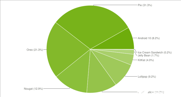 Android各個版本的市場份額怎么樣