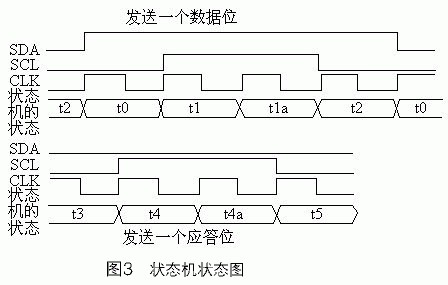 I2C串行扩展通信的特点及实现IP核的设计