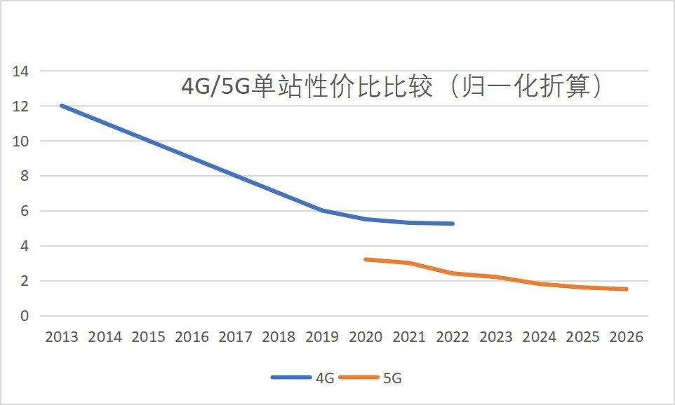 5G基站与4G基站的性价比对比分析