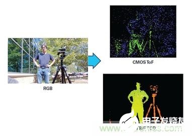 3D深度傳感ToF技術(shù)的基本原理解析