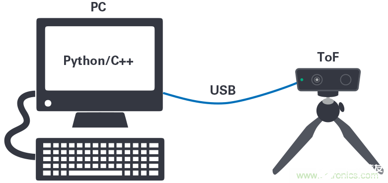 TOF深度传感技术
