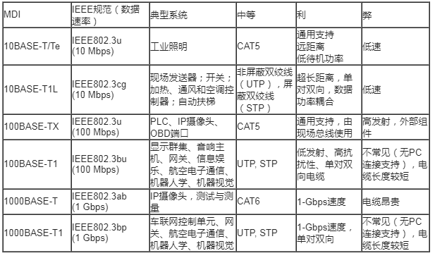 简化您的以太网设计，第1部分：以太网PHY基础知识和选择过程