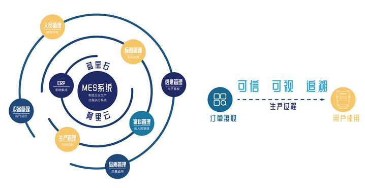 阿里云打造出了首个结合物联网和区块链技术的可信服...