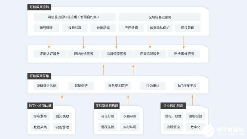 阿里云打造出了首个结合物联网和区块链技术的可信服务平台