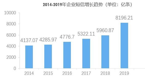 5G+AI 加持，“5G消息”围攻微信！？