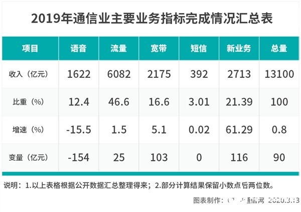 三大运营商推行的5G消息到底能不能打破互联网公司对社交功能的围困和垄断？