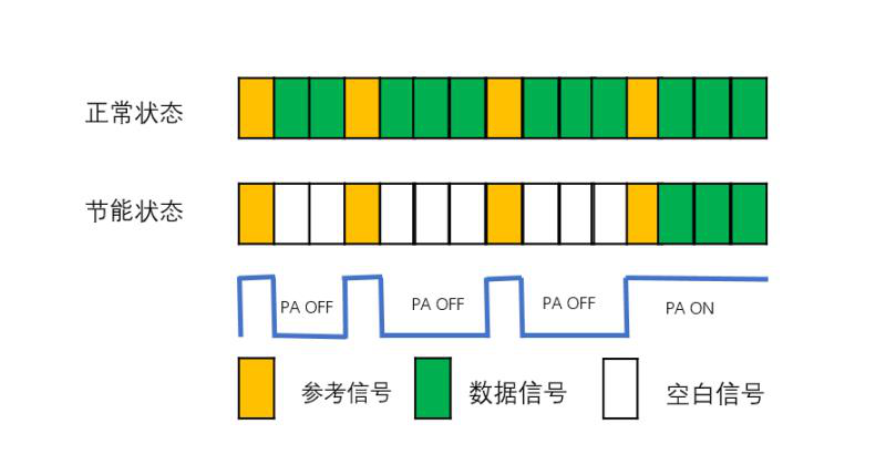 如何在不降低網絡的情況下實現(xiàn)5G網絡節(jié)能