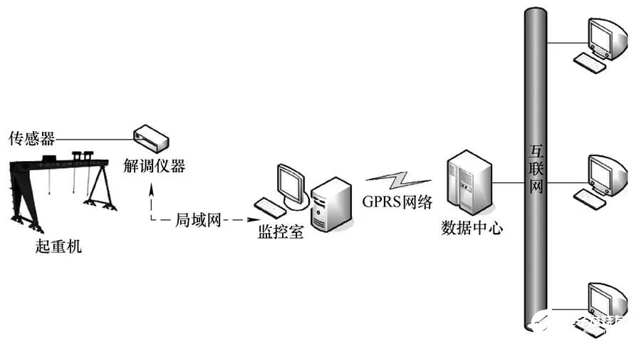 面向云计算技术应用的结构健康监测系统的分析