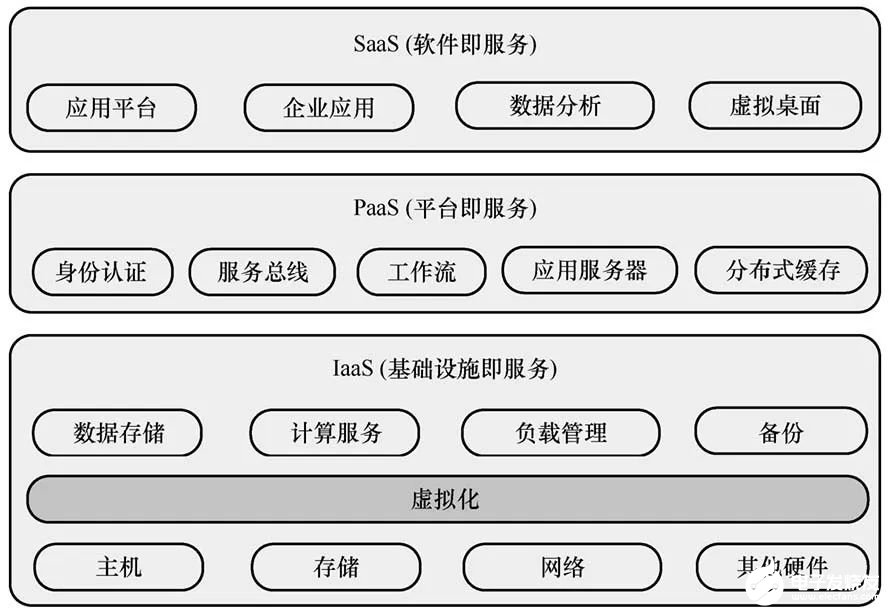 面向云计算技术应用的结构健康监测系统的分析