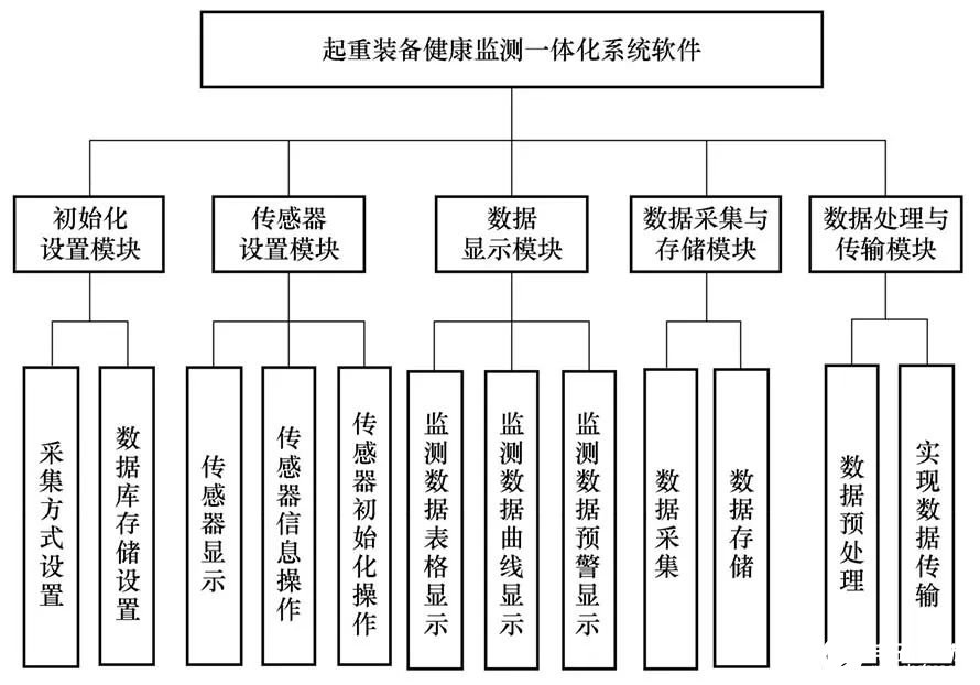 面向云计算技术应用的结构健康监测系统的分析