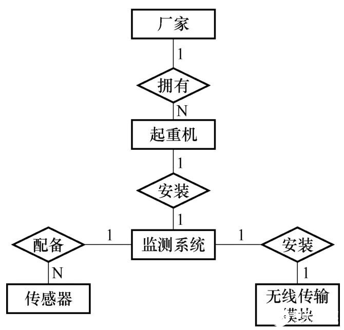 面向云计算技术应用的结构健康监测系统的分析