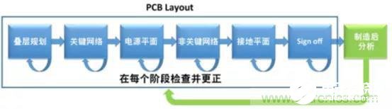 Pcb layout