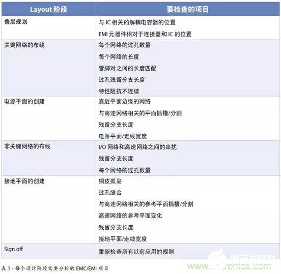 如何在PCB Layout的不同阶段使用EMC分析来检查项目