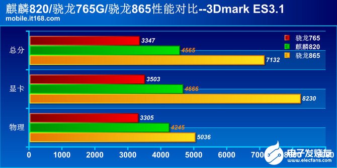 华为麒麟820处理器采用1+3+6大中小核架构，集成5G基带