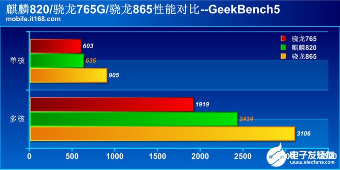 华为麒麟820处理器采用1+3+6大中小核架构，集成5G基带