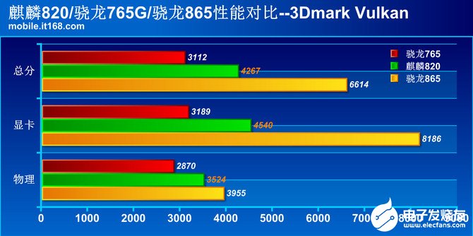 华为麒麟820处理器采用1+3+6大中小核架构，集成5G基带